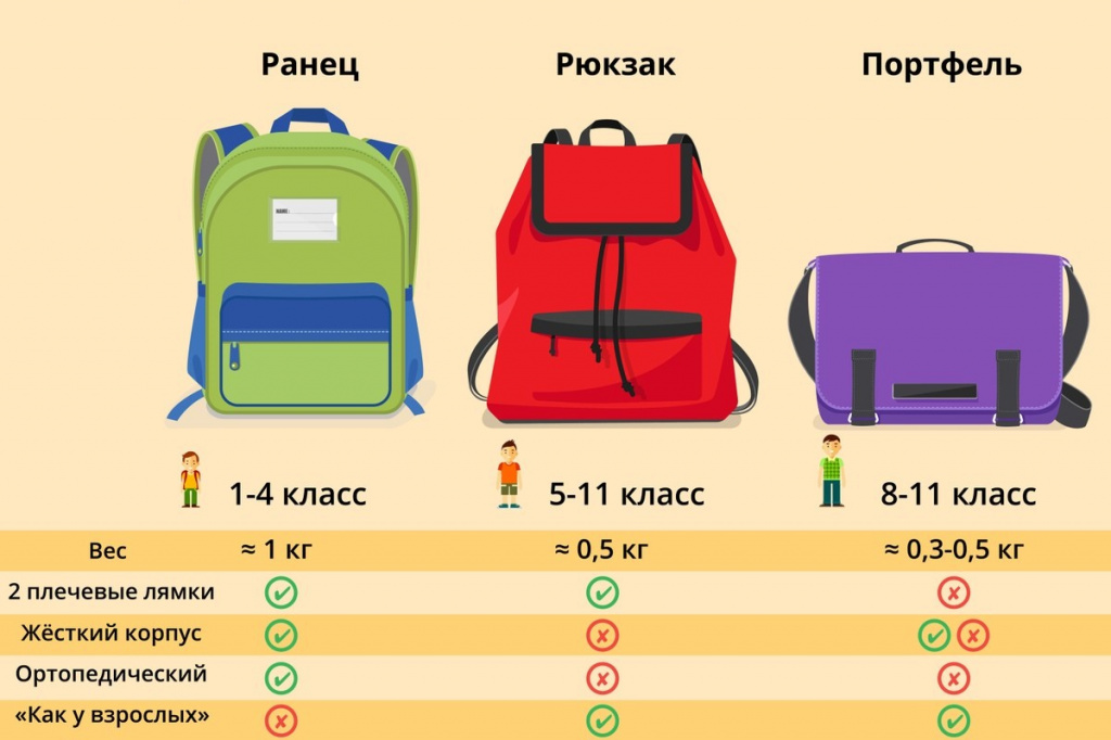 Mitä pitäisi olla koululaukku