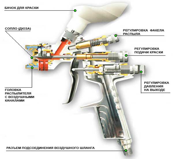 Anordning och princip för drift av sprutpistolen